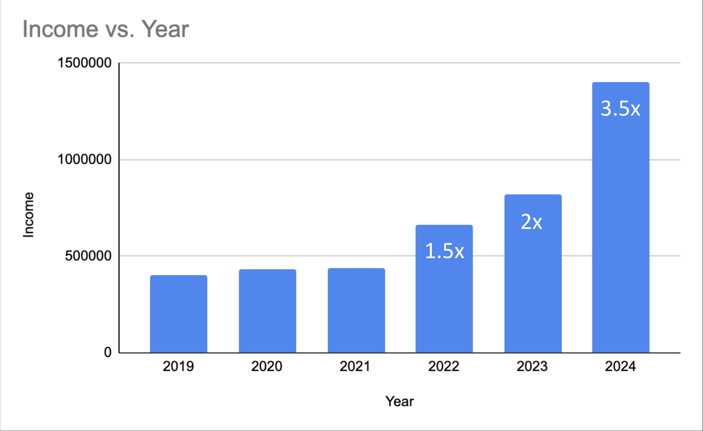 incomevsyear